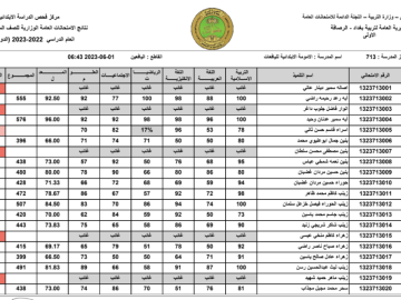 «الترقب وصل الذورة» متى تُعلن نتائج السادس الإعدادي 2025 في العراق وما التفاصيل الحاسمة حول موعد النشر الرسمي