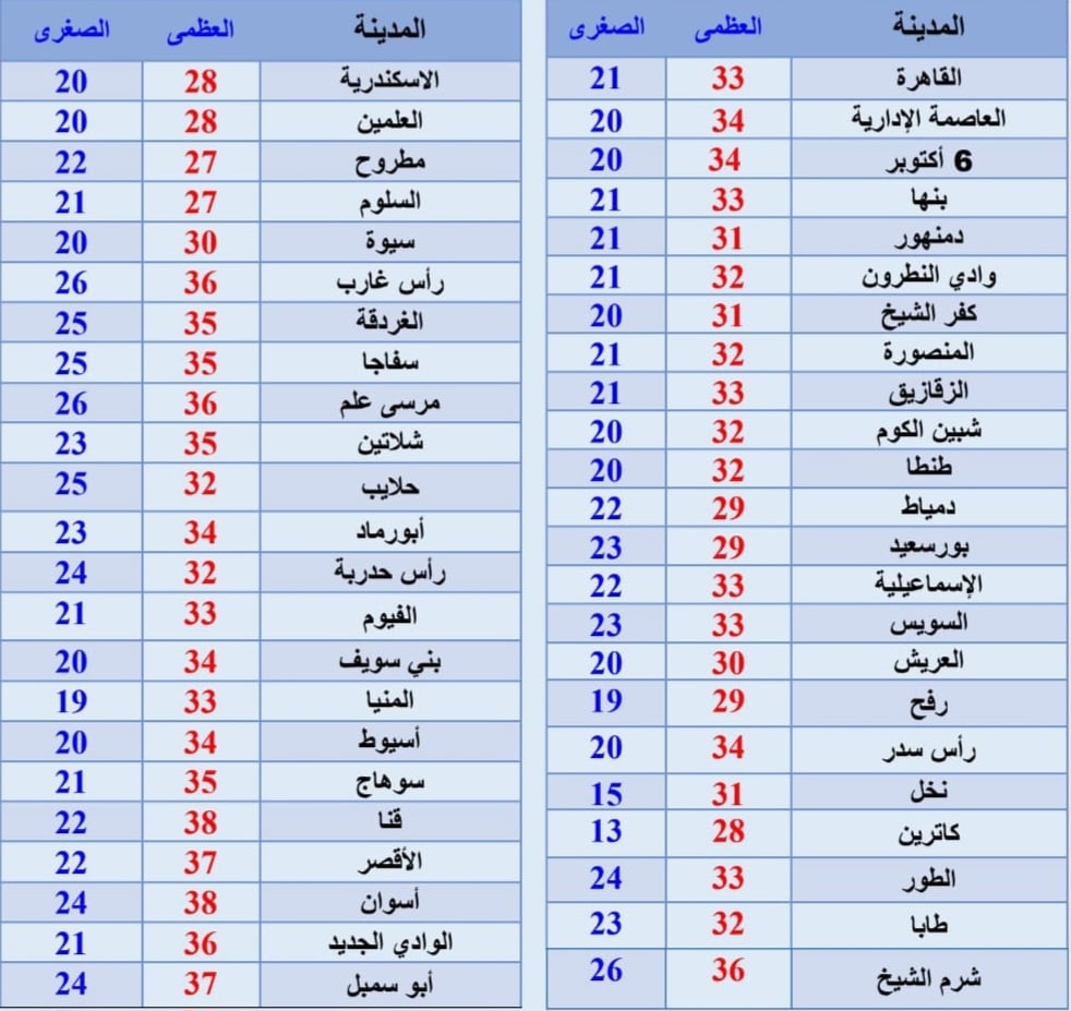 درجات الحرارة غدًا: أجواء خريفية مع هبوب رياح نشطة