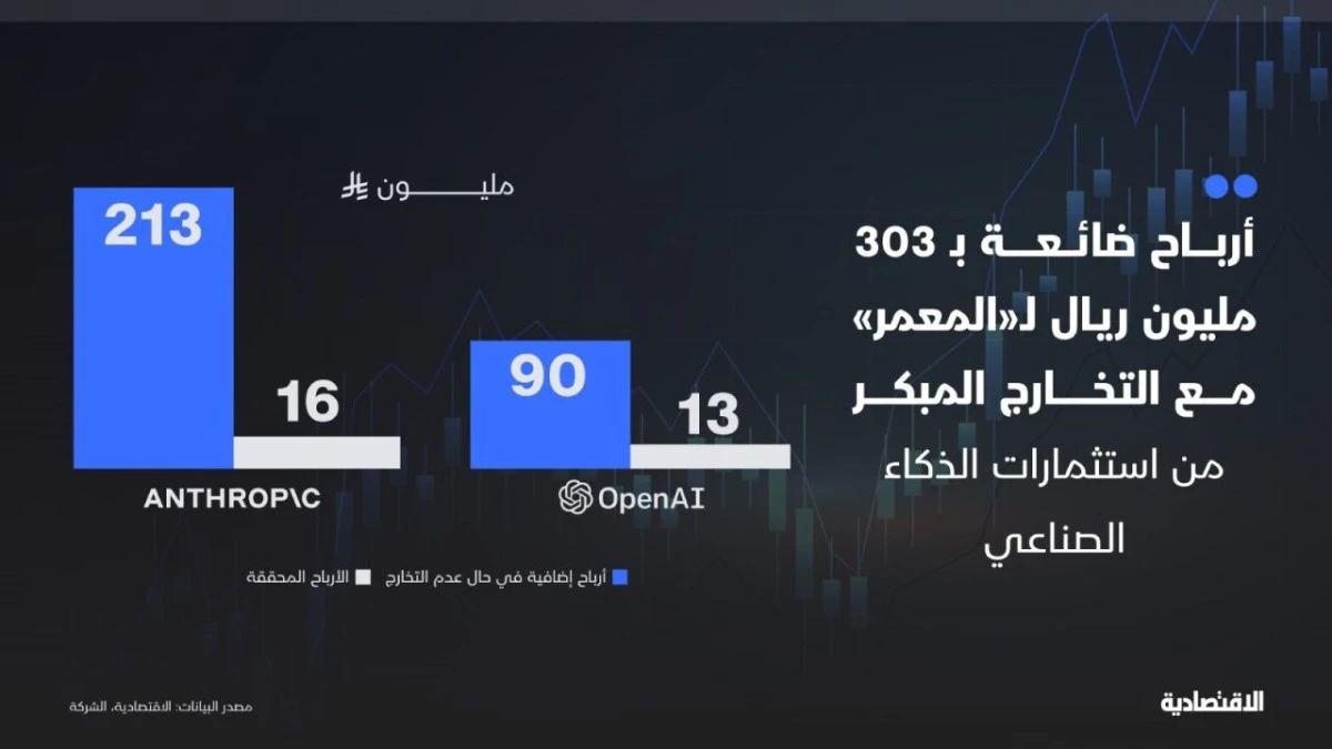 تخارج المعمر المبكر من شركات الذكاء الاصطناعي يكبدها خسائر تتجاوز 303 ملايين ريال