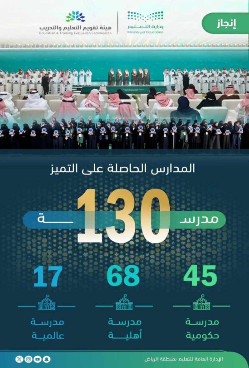 130 مدرسة من تعليم الرياض تحرز التميز في الاعتماد المدرسي على مستوى المملكة