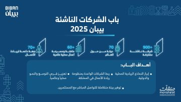900 شركة ناشئة من 70 دولة تشارك في بيبان 2025