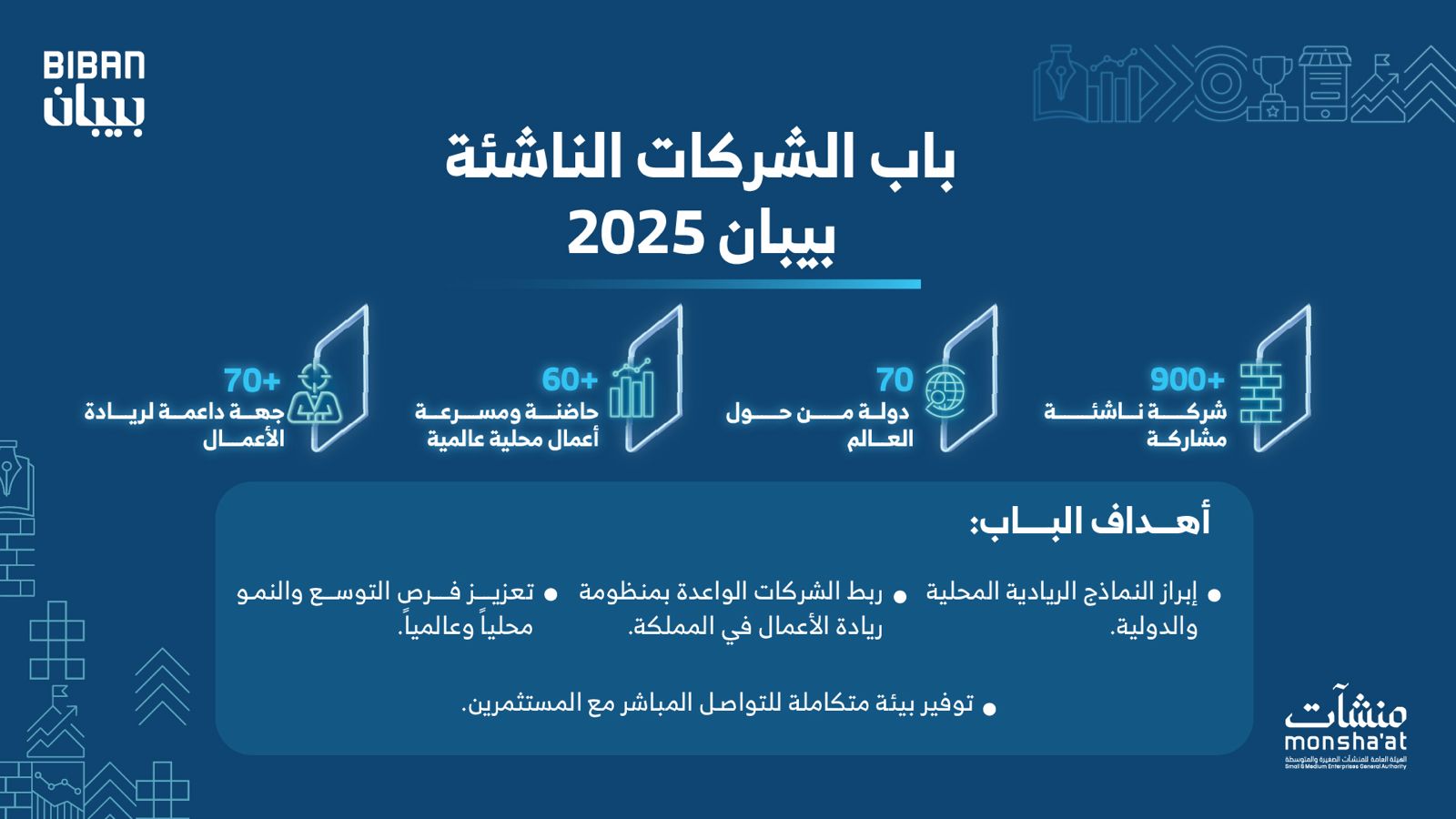 900 شركة ناشئة من 70 دولة تشارك في بيبان 2025