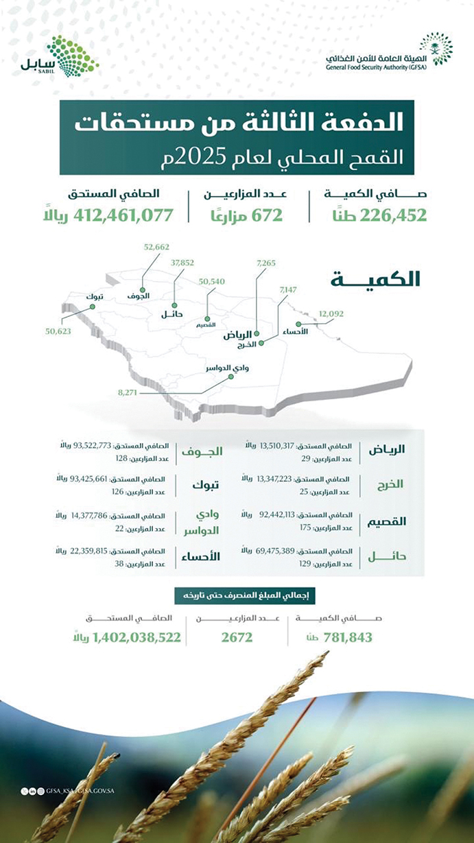 جريدة الرياض: 412 مليون ريال لدعم مستحقات مزارعي القمح المحلي