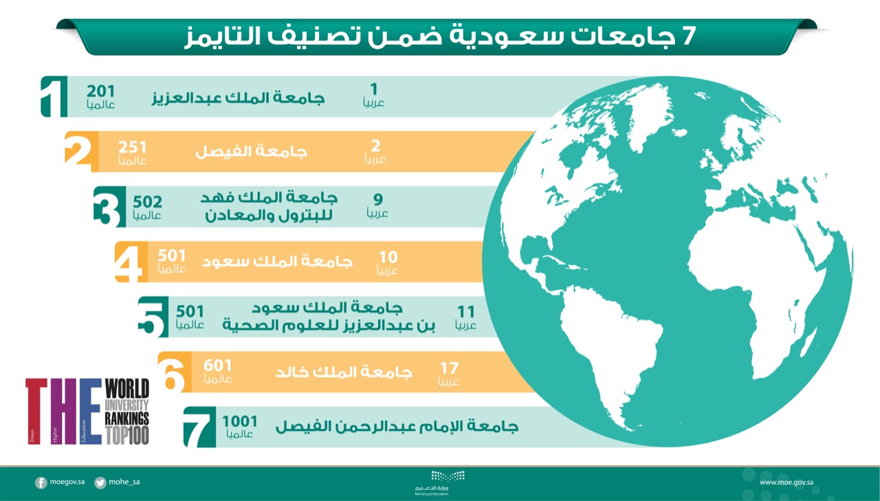 وزارة التعليم: جامعة الملك عبدالعزيز تتصدر عربياً والـ 20 عالمياً في تصنيف التايمز البريطاني و7 جامعات سعودية تتألق