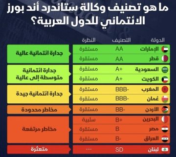 العراق يواجه مخاطر ائتمانية: تصنيف (B-) يزيد كلفة الاقتراض ويهدد المشاريع الكبرى