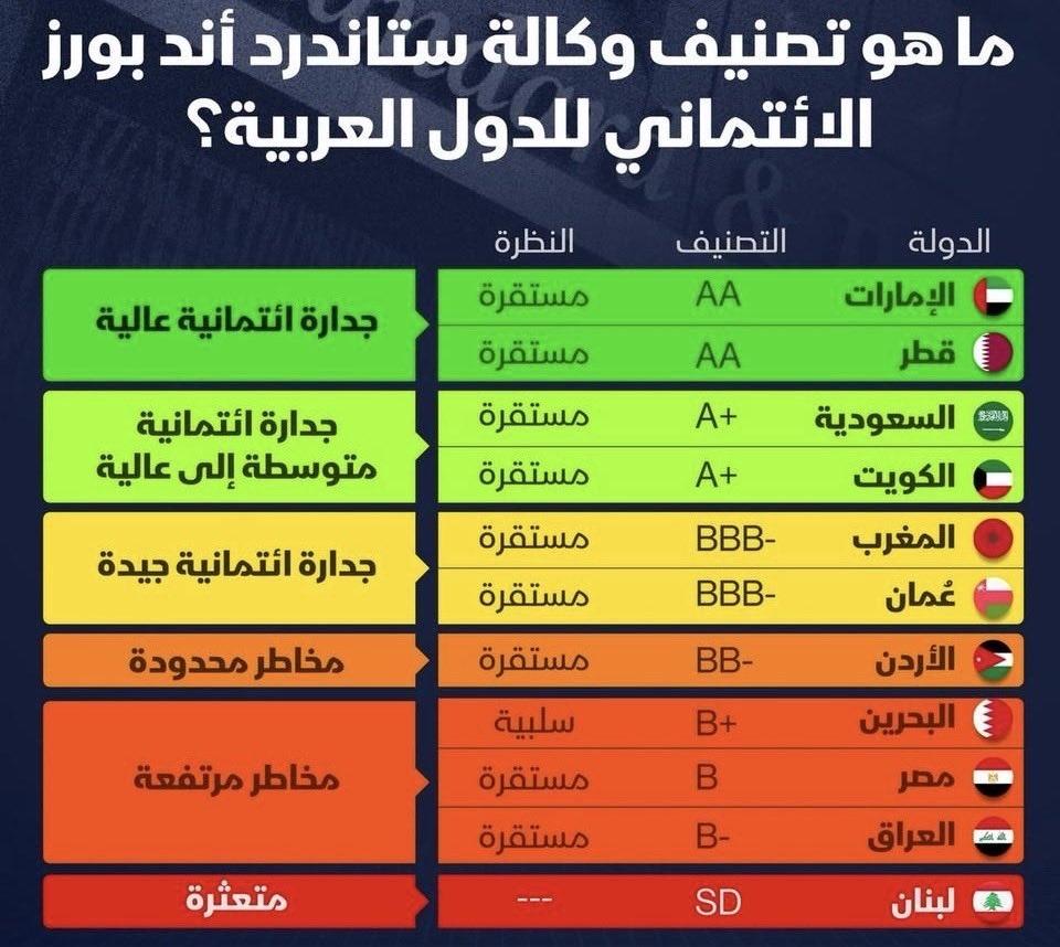 العراق يواجه مخاطر ائتمانية: تصنيف (B-) يزيد كلفة الاقتراض ويهدد المشاريع الكبرى