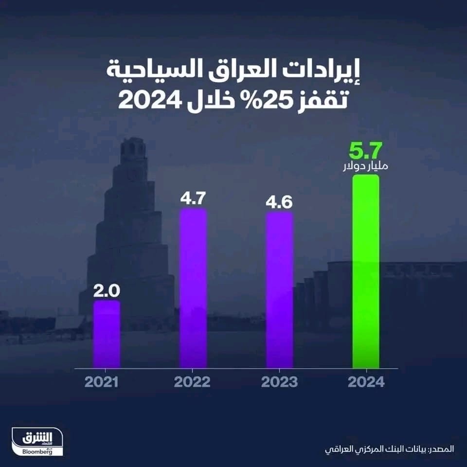 العراق يعزز قطاع السياحة: إيرادات تتجاوز 5.7 مليار دولار وترتيب سابع عربياً