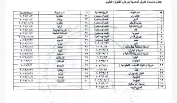 العراق يحظر استيراد الدواجن والبيض من عدد من الدول: تعرف على القائمة الكاملة