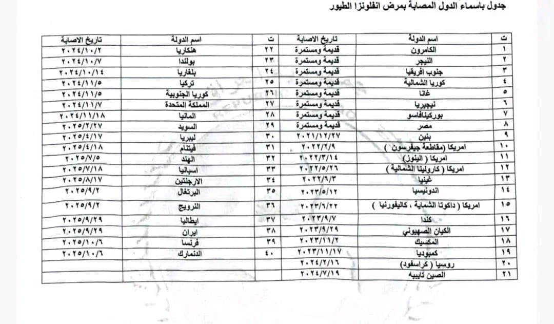 العراق يحظر استيراد الدواجن والبيض من عدد من الدول: تعرف على القائمة الكاملة