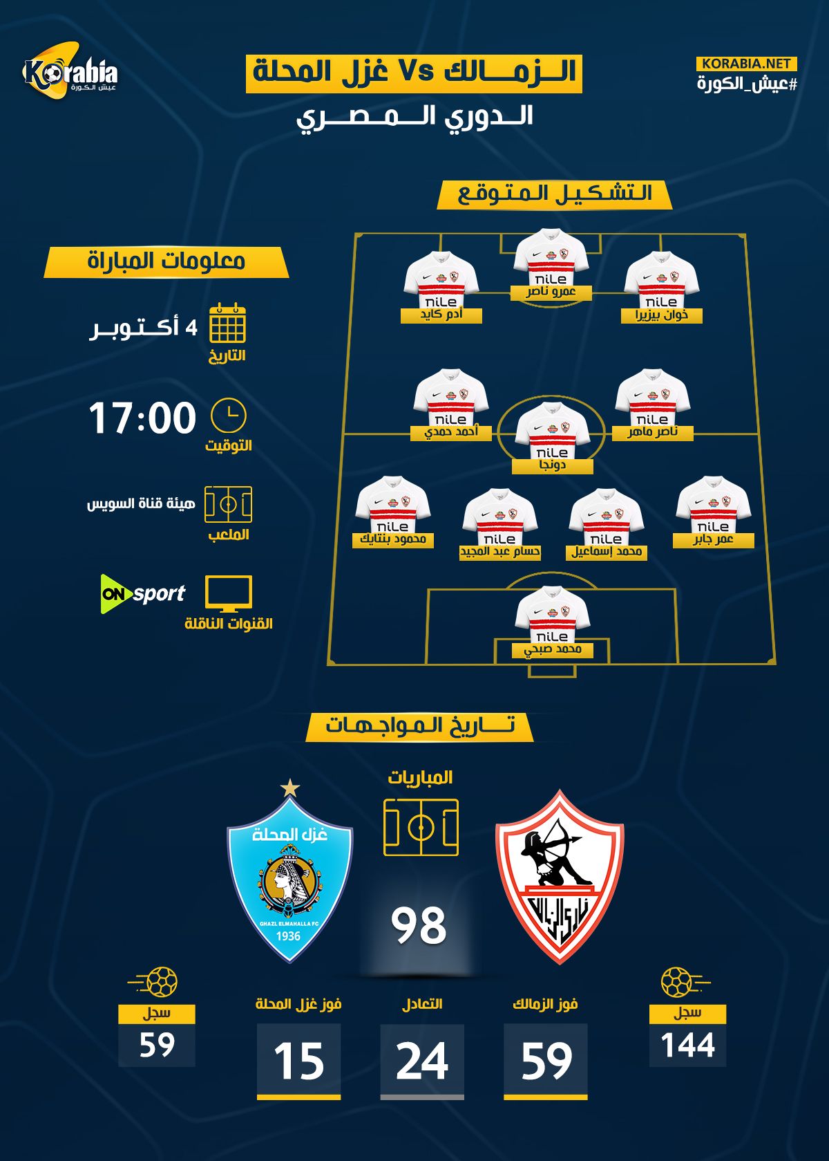 مواجهة قوية بين الزمالك وغزل المحلة في الدوري المصري: كل ما تحتاج معرفته عن موعد المباراة والتشكيل المتوقع والقنوات الناقلة وتاريخ اللقاءات السابقة