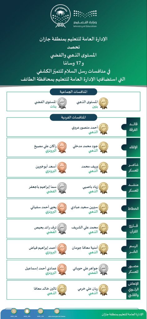 تعليم جازان يحقق إنجازات مبهرة بحصاد المستوى الذهبي والفضي و17 وسامًا في منافسات «رسل السلام للتميّز الكشفي» على مستوى المملكة